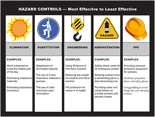 Hazard controls sign